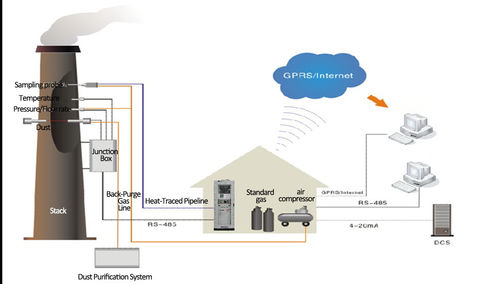 Latest company Solutions about CEMS: Grundsätze, Komponenten und Anwendungen von kontinuierlichen Emissionsüberwachungssystemen