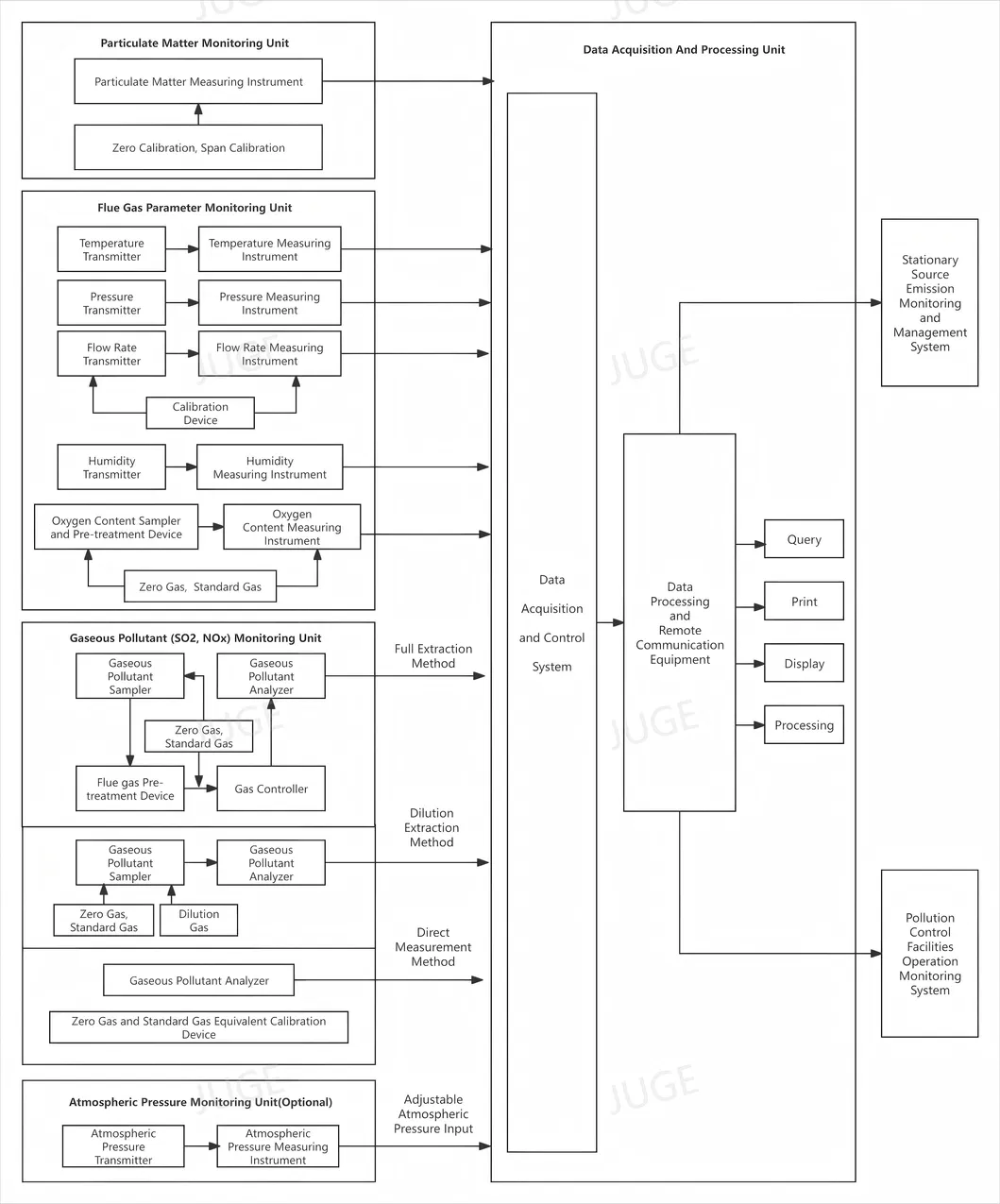SO2 NO NO2 Online-Analysator für die kontinuierliche Emissionsüberwachung 0